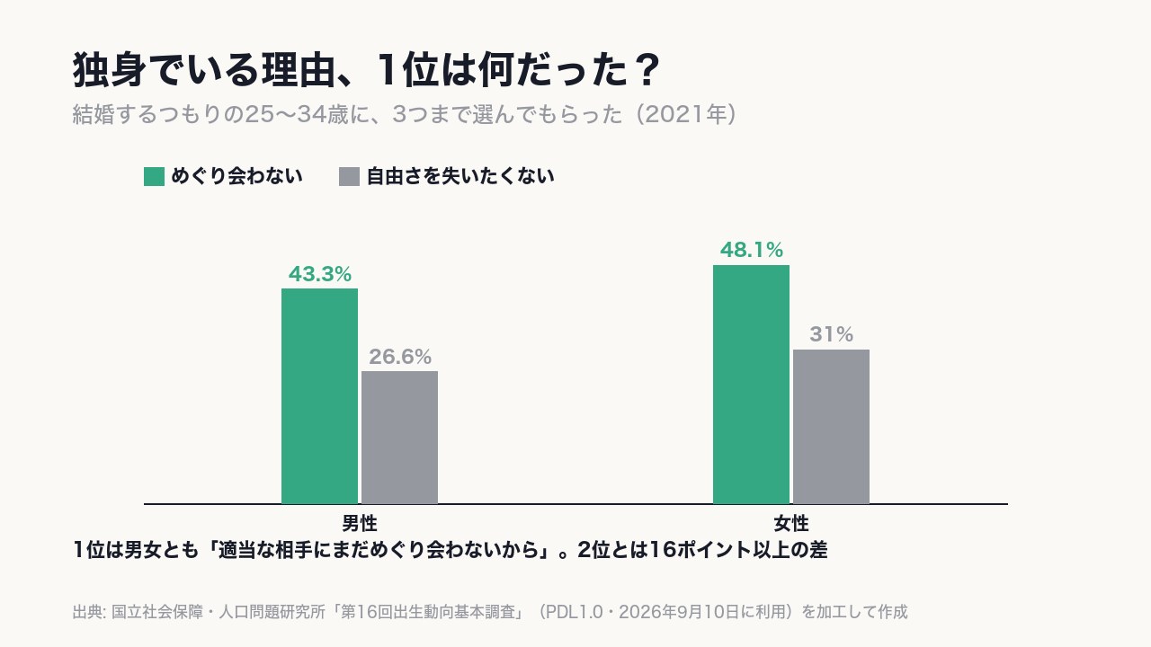 独身の理由の1位は〈めぐり会わない〉。したくないのではなく、できていないほうが近い。
