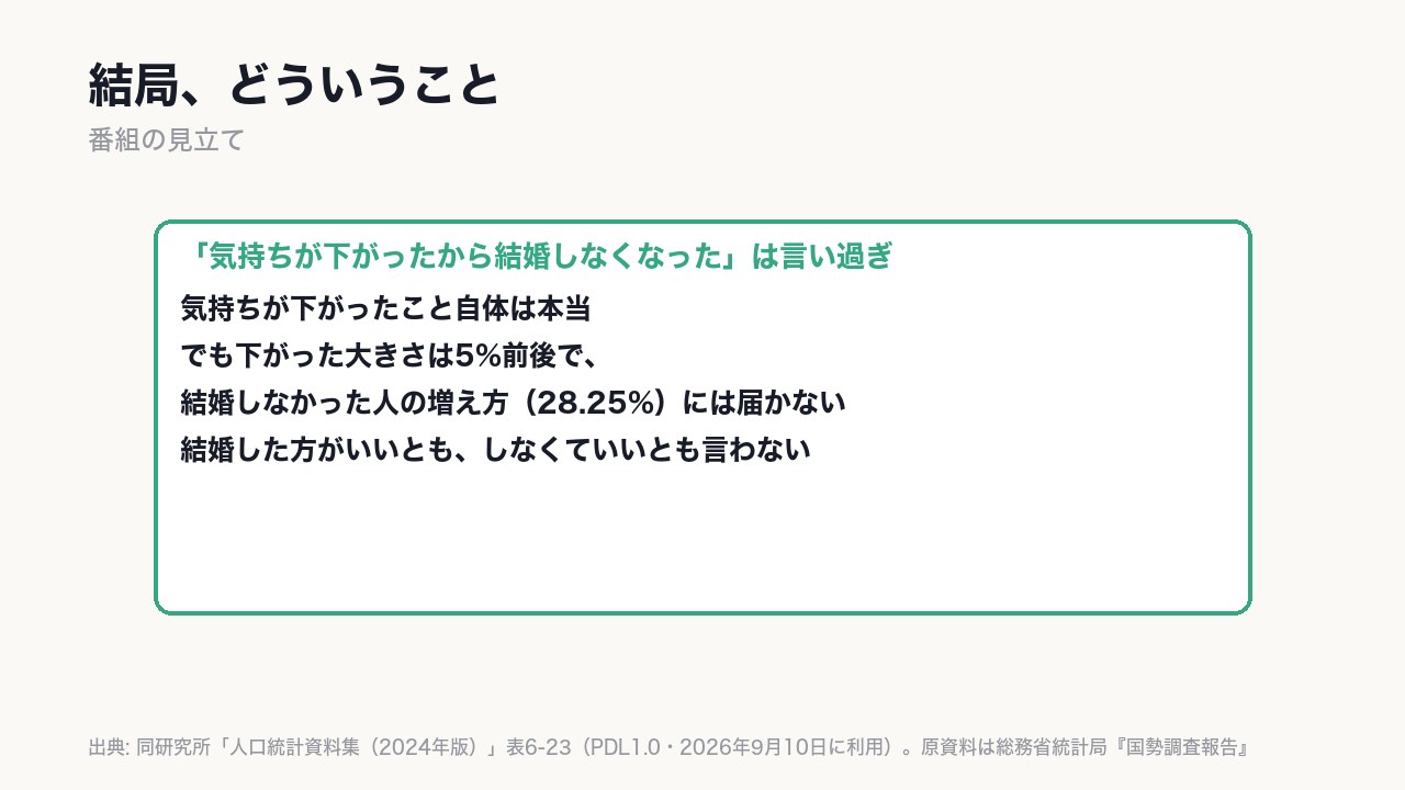 気持ちの低下は本当。でも下がった大きさは、結婚しなかった人の増え方には届かない。