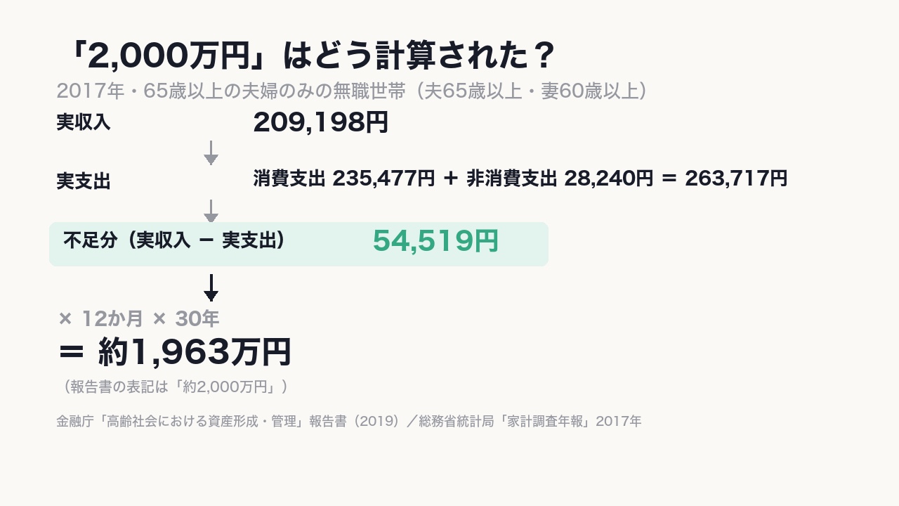 元の数字は2017年の月の不足額5万4,519円。12か月×30年で〈約1,963万円〉になる。