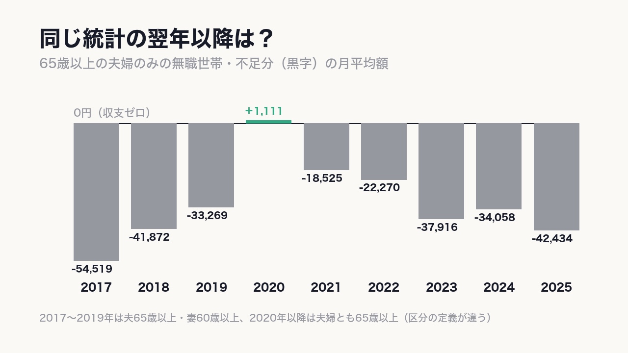 不足額は年によって上下し、〈2020年だけ黒字〉。2025年も4万2,434円で、2017年の5万円には戻っていない。