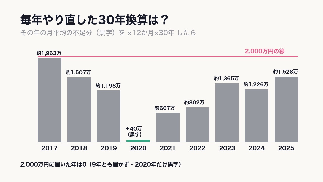 毎年掛け算をやり直しても、〈2,000万円に届いた年は0〉。いちばん近かった2017年でも1,963万円だった。