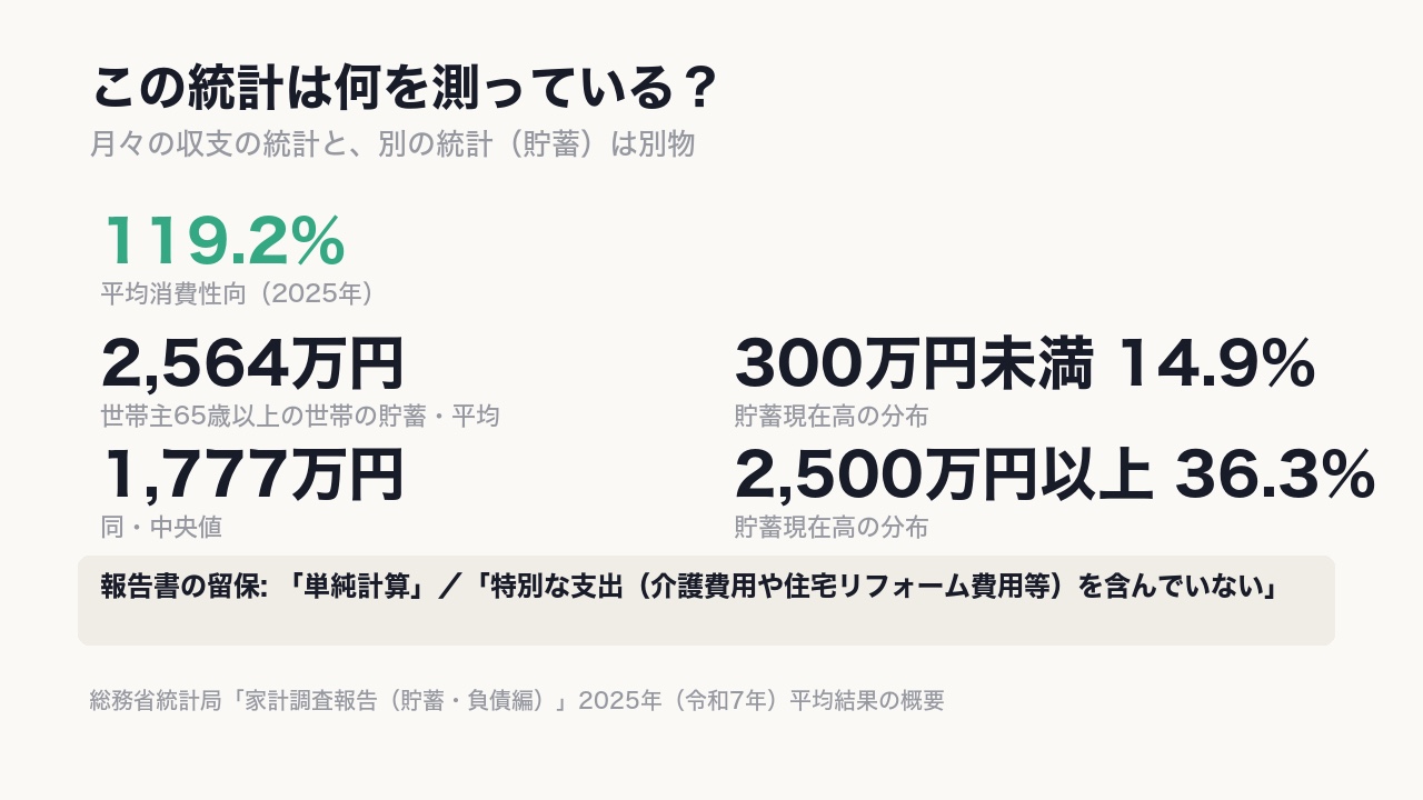 測っているのは〈「実際に使った額」〉で、必要な額ではない。貯金の平均2,564万円に対し、真ん中の世帯は1,777万円しかない。