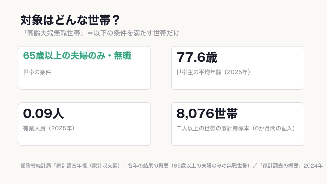 対象は世帯主が平均〈77.6歳〉の夫婦だけの無職世帯。全国8,076世帯の家計調査の中の一部の記録。