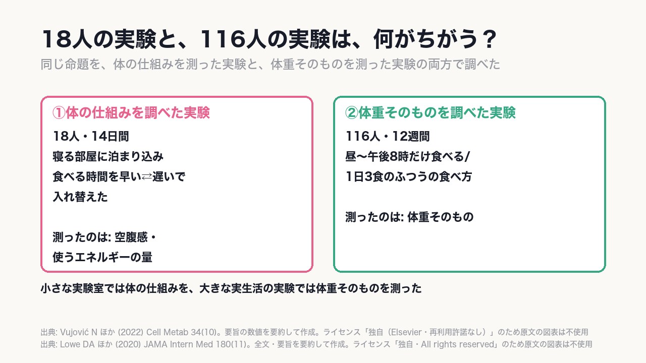 18人の実験は体の仕組みを、116人の実験は体重そのものを調べた。