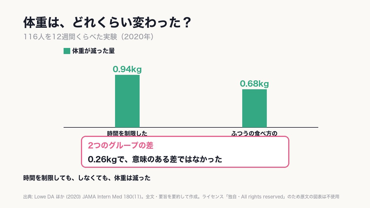 時間を制限しても、しなくても体重は減った。差の《0.26キロ》は意味のある差ではなかった。