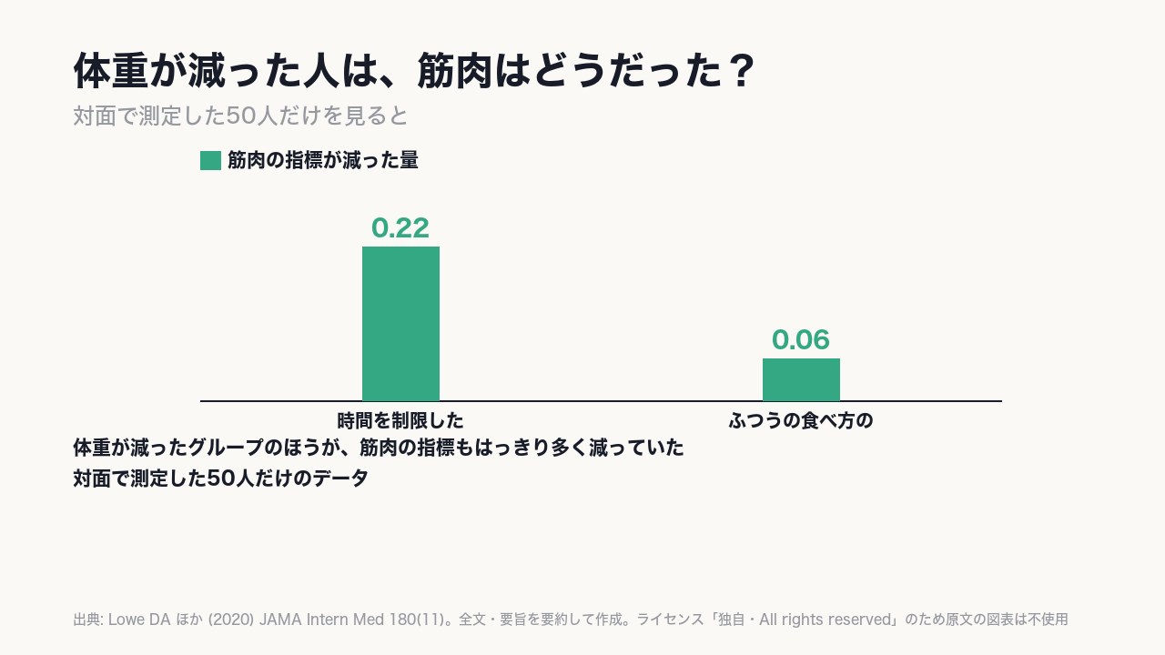 対面測定の50人では、体重が減ったグループほど〈筋肉〉も多く減っていた。
