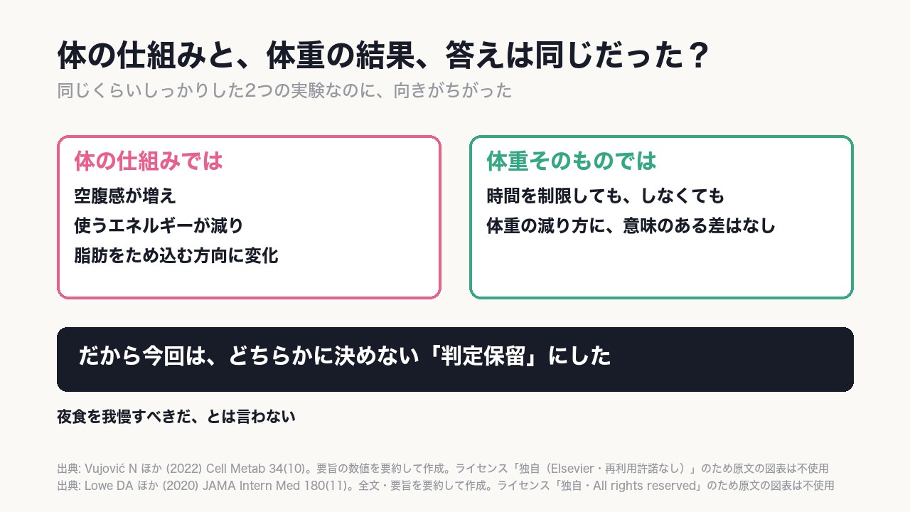 同じくらいしっかりした2つの実験の答えが分かれたので〈判定保留〉にした。