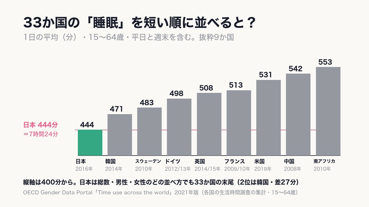 〈33か国の中でいちばん短い〉のが日本の444分(7時間24分)。2位の韓国との差は27分。