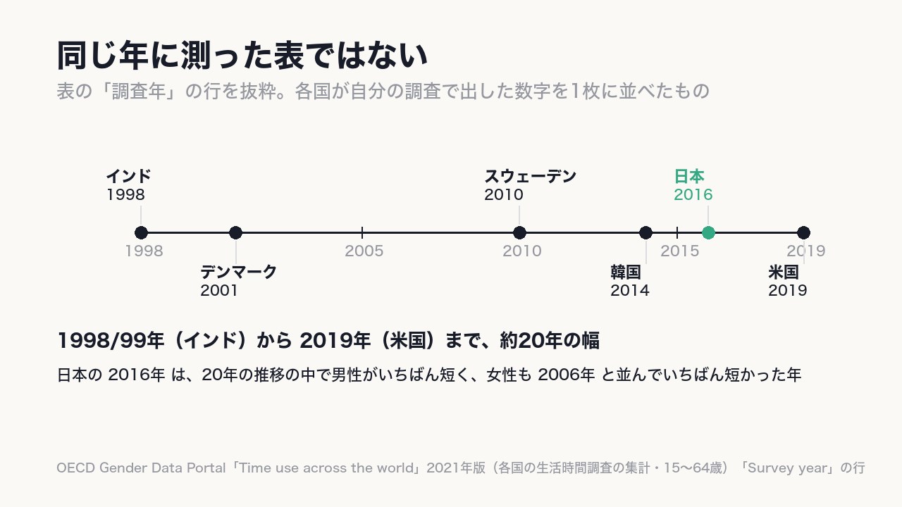 調査年は1998/99年(インド)から2019年(米国)まで、約20年の幅がある。〈同じ年に同じ方法で測った表ではない〉。