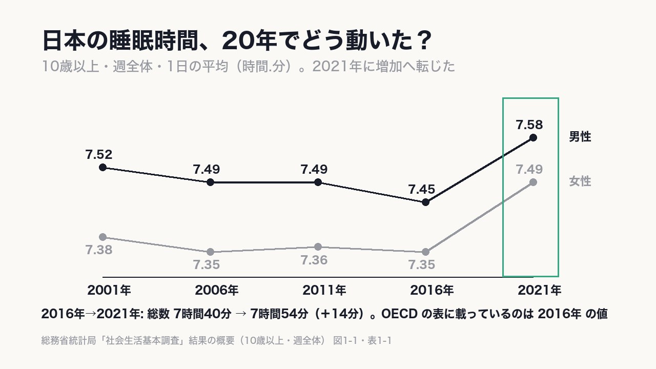 日本の最新(2021年・10歳以上)は7時間54分で、2016年から14分増えた。男女とも、2001年からの20年間でいちばん長い値になった。〈OECDと同じ年齢の切り方の値はまだ確かめられていない〉。