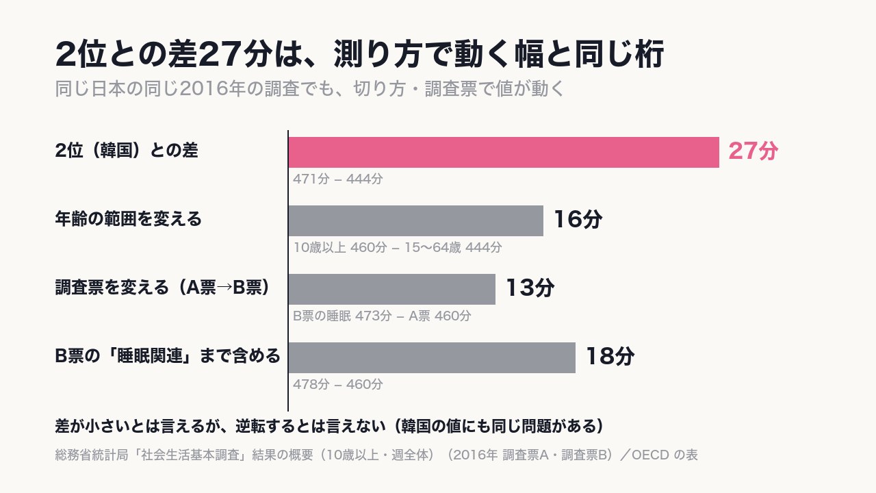 同じ日本の同じ2016年の調査でも、調べ方を変えるだけで13分動く。うたたねや療養も足すと18分に広がる。〈2位との差27分は、測り方で出る幅と同じ桁〉。