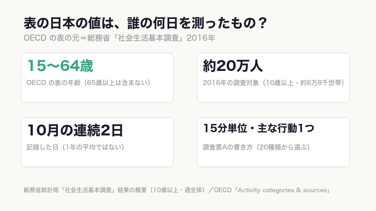 OECDの表は15〜64歳で、65歳以上には当てはまらない。日本の値は10月のたった2日間の記録で、1年の平均ではない。〈答えなかった約1万人の睡眠は分かっていない〉。