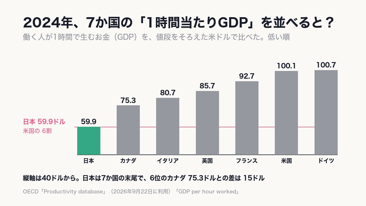 2024年の1時間あたりGDPは日本が《59.9ドル》で7か国の中でいちばん低く、6位カナダの75.3ドルとの差は15ドル。