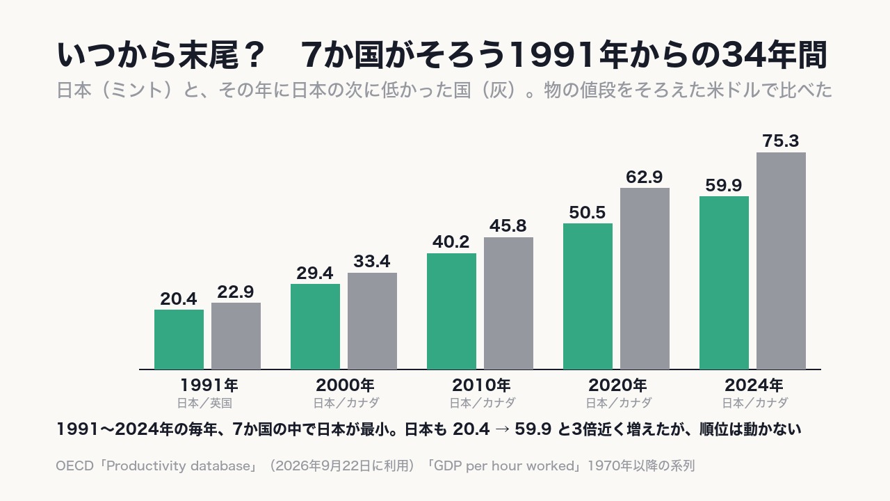 1991年から2024年までの〈34年間すべて〉で日本が最下位。他の国も増えるので順位は動かない。
