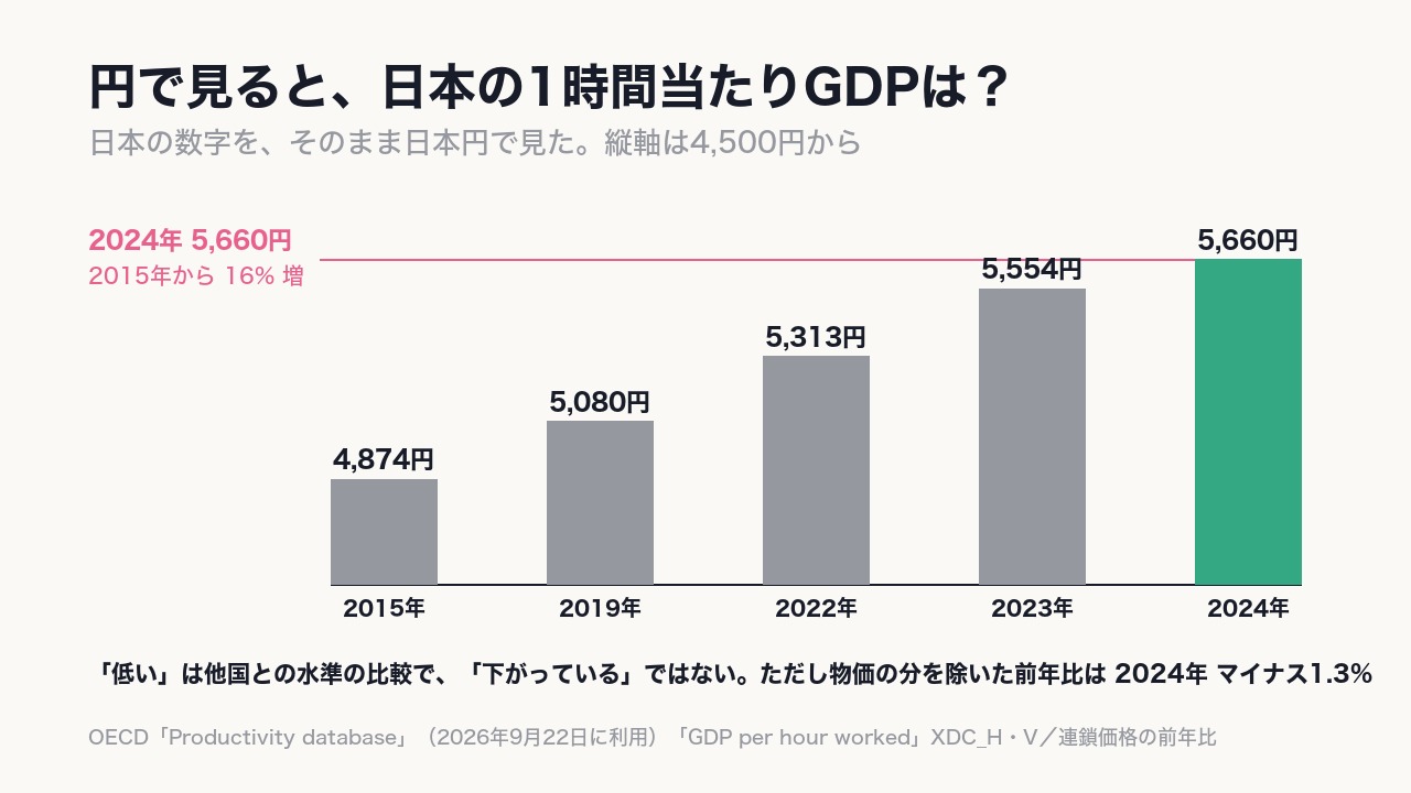 円で見た1時間あたりGDPは2015年4,874円→2024年5,660円(16%増)。〈1年ごとに見ると、増えた年も減った年もある〉。