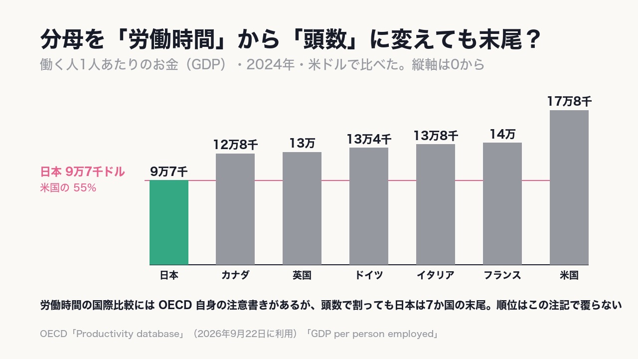 就業者1人当たりGDP(2024年)でも日本は9万7千ドルで7か国の末尾。〈労働時間の注記があっても順位は変わらない〉。