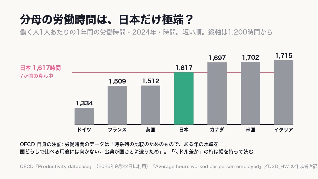 日本の年間労働時間は《1,617時間》で7か国の真ん中。OECD自身の注記どおり、労働時間の国際比較は幅を持って読む。