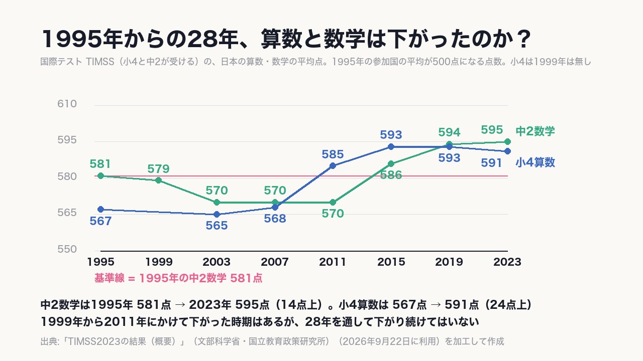TIMSS の中2数学は1995年 581点 → 2023年 《595点》、小4算数は 567点 → 591点。28年を通して下がり続けてはいない。