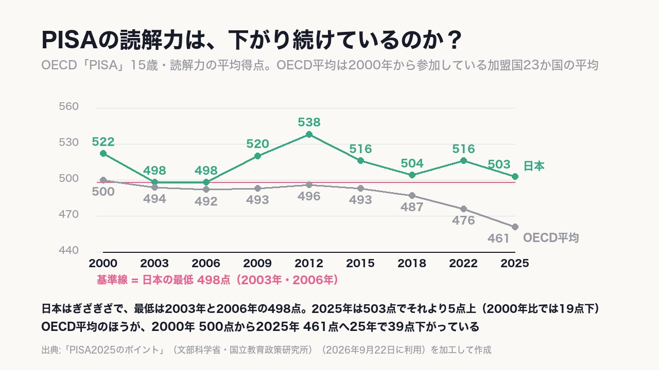 日本の読解力の最低は2003年と2006年の498点。2025年は503点でそれより5点上。〈まっすぐ下がり続ける形ではない〉。