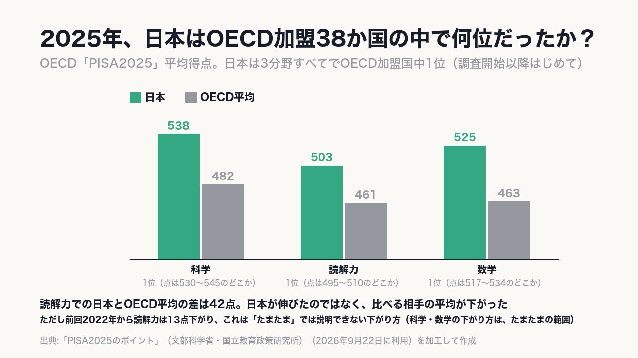2025年の日本は科学538点・読解503点・数学525点でOECD加盟国中1位。日本が伸びたのではなく、〈比べる相手の平均が25年で39点下がった〉。