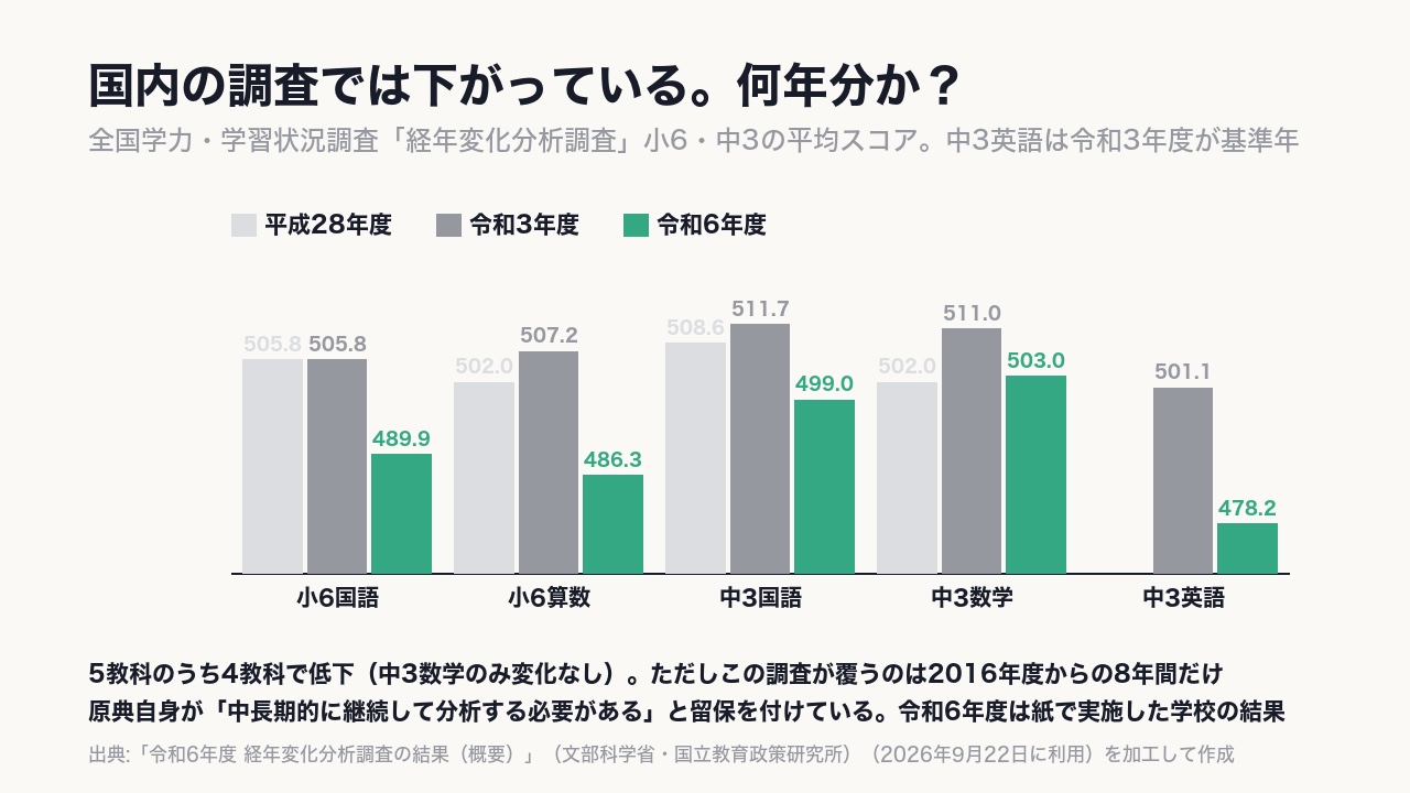 国内の経年変化分析調査は5教科のうち4教科で低下。ただし分かるのは〈2016年度からの8年間〉で、調査を作った人たち自身も、まだ結論を決めつけていない。