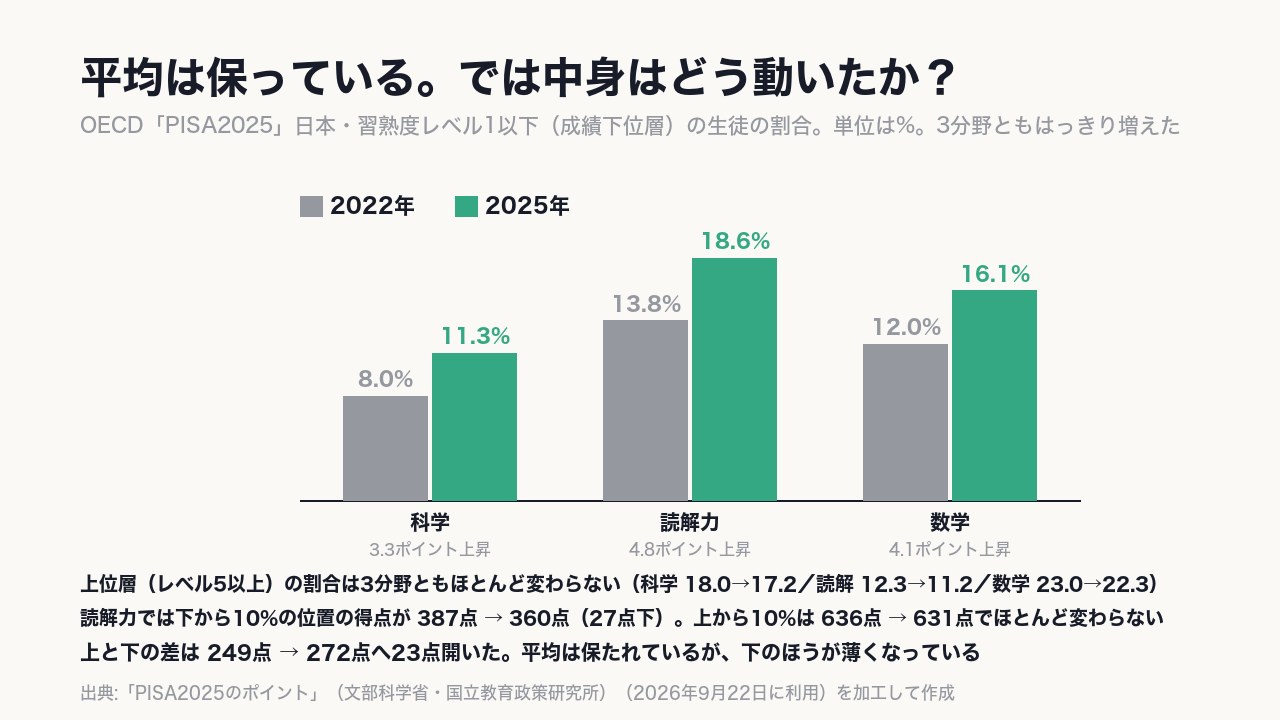 成績が低い子の割合は3分野とも増え、成績が高い子の割合はほとんど変わらない。上と下の差は249点 → 272点。〈平均点は変わらないのに、点の低い子だけ増えている〉。
