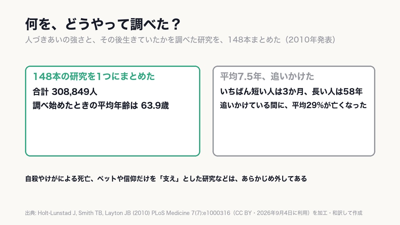148本・合計308,849人を束ねて、平均7.5年追いかけた研究をまとめた。