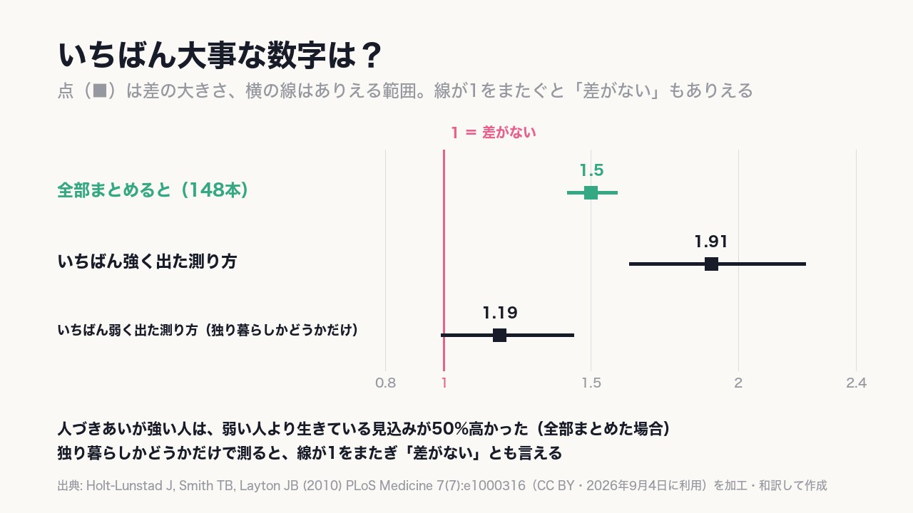 測り方を変えると数字の大きさが変わり、いちばん弱い測り方では〈差が無い〉とも言えた。