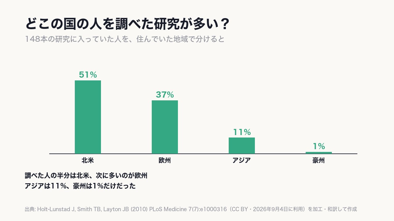調べた人は北米が51%、アジアは〈11%〉だけだった。