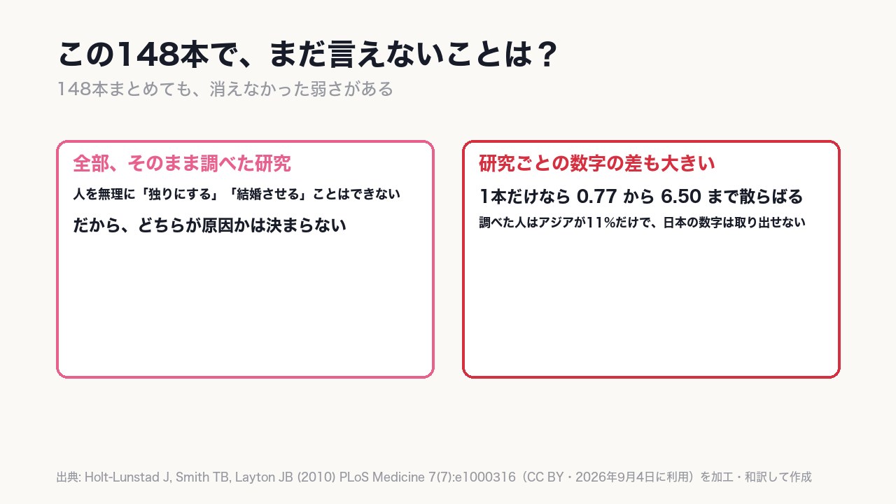 148本すべて、そのまま調べた研究で、分けて実験していない。だから原因と結果の向きは決まらない。オッズ比は1が「差なし」の基準。研究ごとの数字は0.77から6.50まで散らばっていた。0.77は1より低く、その1本だけ見ると人づきあいが弱い方が生きている見込みが高かった、という意味になる。6.50は、全体の平均1.50よりずっと大きい。