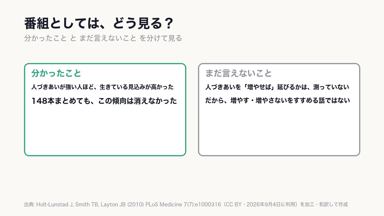 人づきあいが強いほど生きている見込みが高い、という関係は148本まとめても消えなかった。でも「増やせば延びる」とまでは言えない。