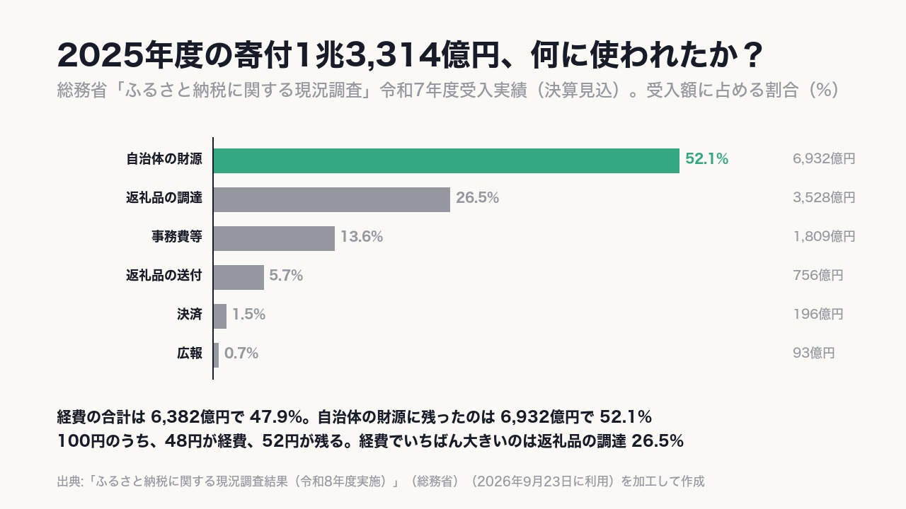 2025年度の寄付1兆3,314億円のうち、経費は《47.9%》で6,382億円。自治体が自由に使えるお金として残ったのは52.1%で6,932億円。