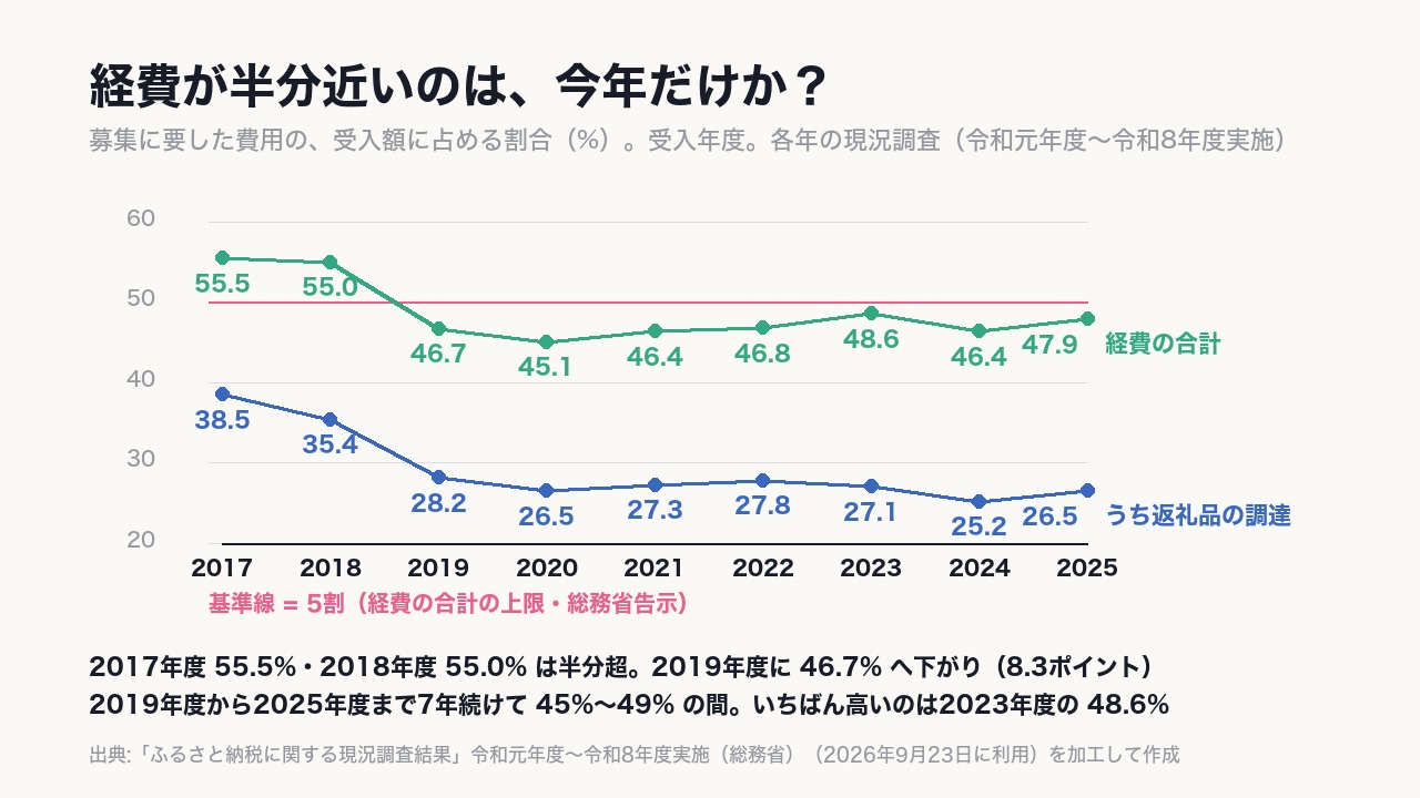 2017年度は経費が《55.5%》で半分超。2019年度から2025年度まで7年続けて45%から49%の間に収まっている。