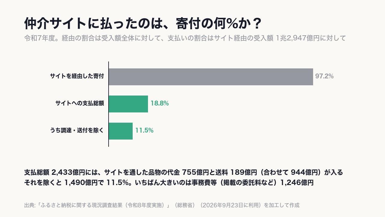 サイトへの支払い総額2,433億円(18.8%)から、品物の代金と送料を除くと、1,490億円で《11.5%》。