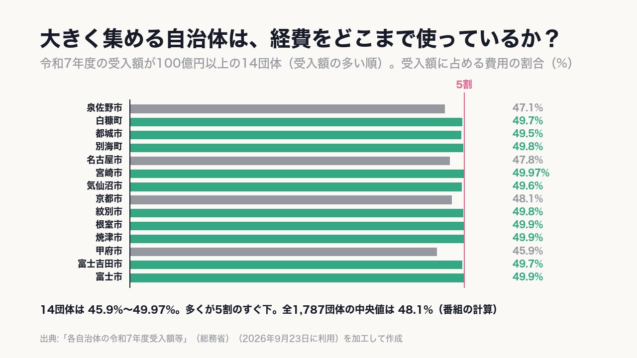 受入額が100億円以上の14団体は《45.9%》から49.97%の範囲に集まり、多くが5割のすぐ下。
