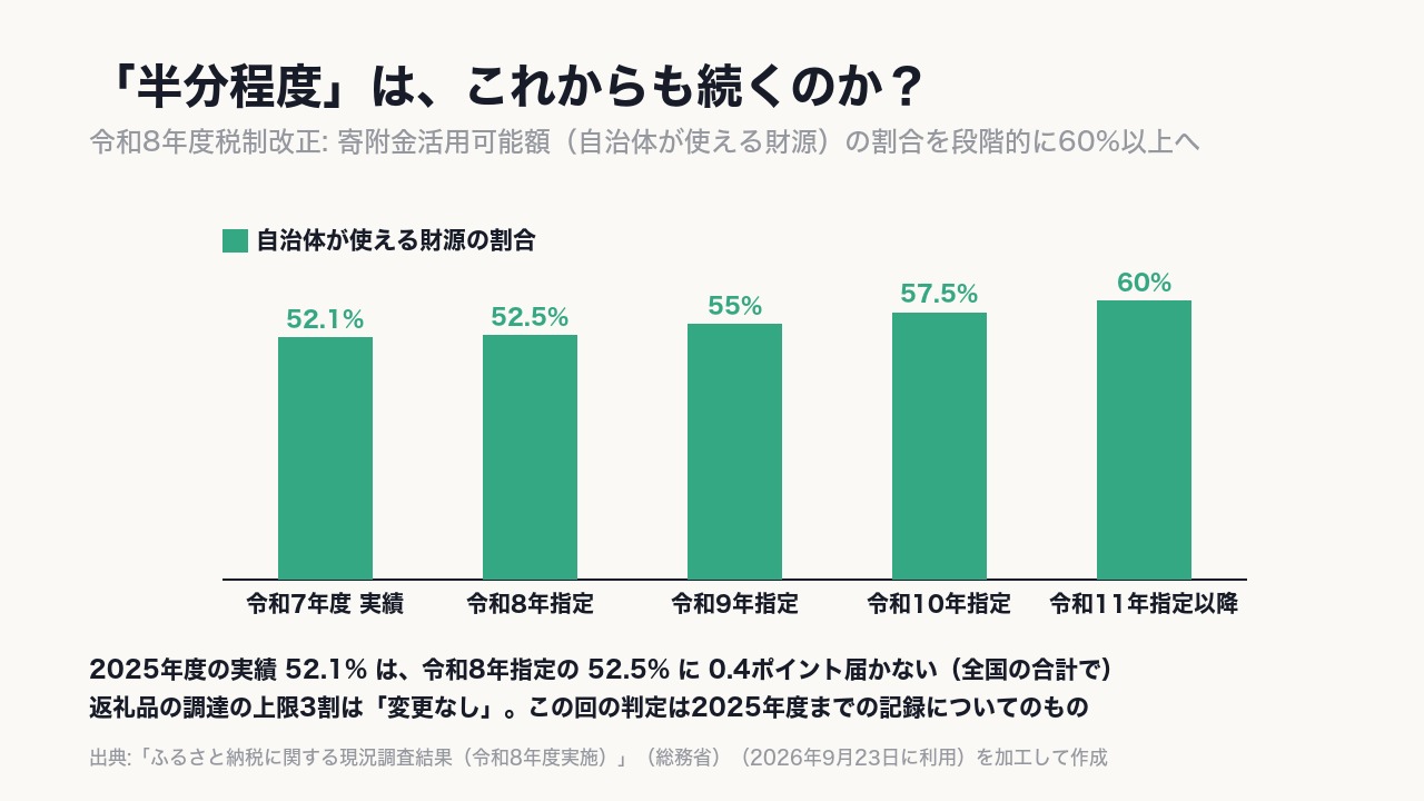 自治体が自由に使えるお金の割合は、令和8年度の税制改正で決まったとおり、令和8年指定の52.5%から始まり、令和11年指定以降は《60%》以上になる。
