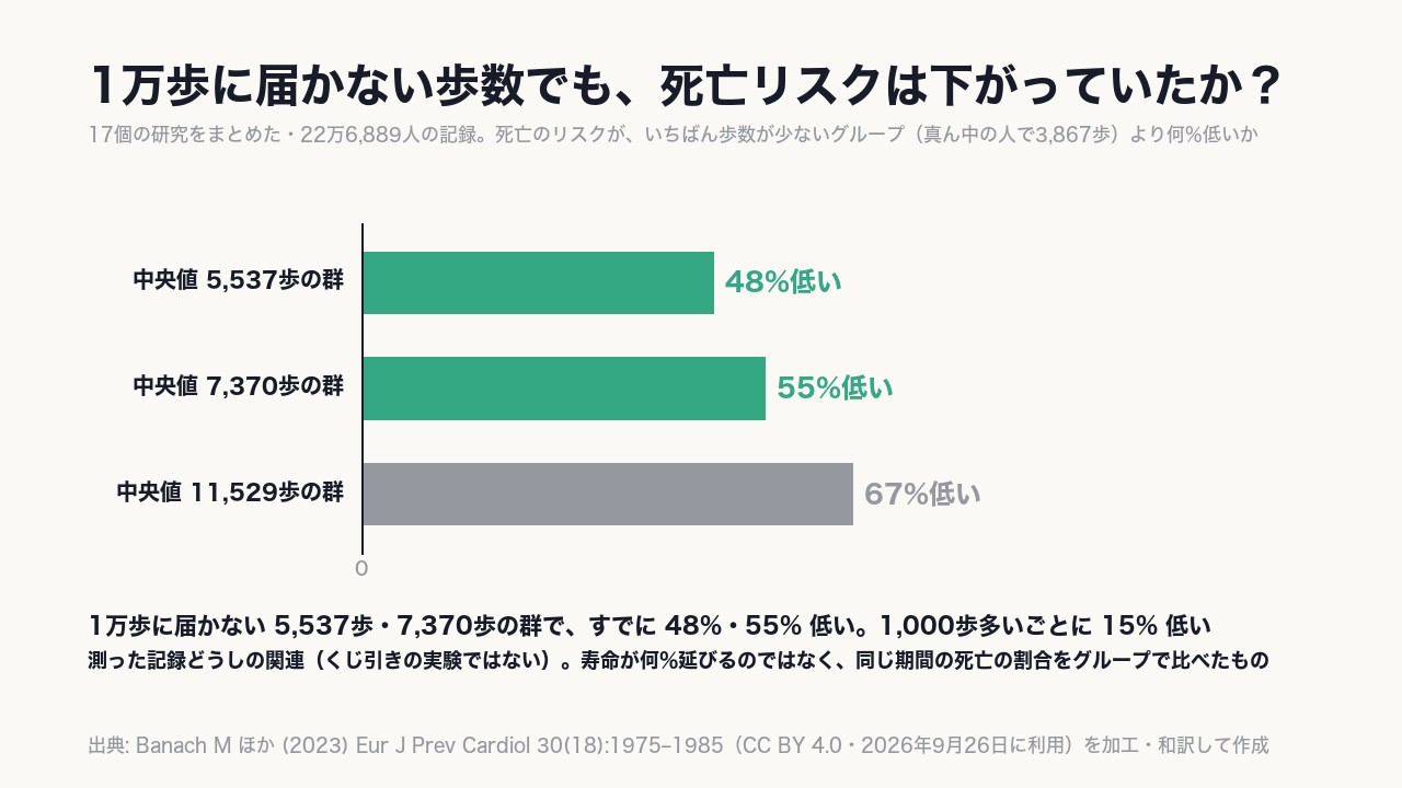 基準の3,867歩のグループと比べて、5,537歩のグループで《48%》、7,370歩で55%、11,529歩で67%低い。