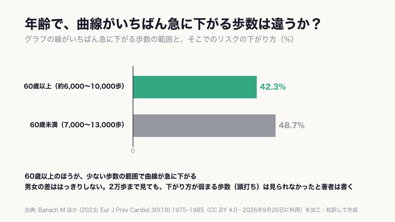 60歳以上は〈6,000〜10,000歩で42.3%〉、60歳未満は7,000〜13,000歩で48.7%、リスクが下がった。