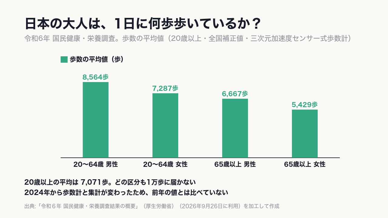 2024年の20歳以上の平均は《7,071歩》。どの区分も1万歩に届かない。