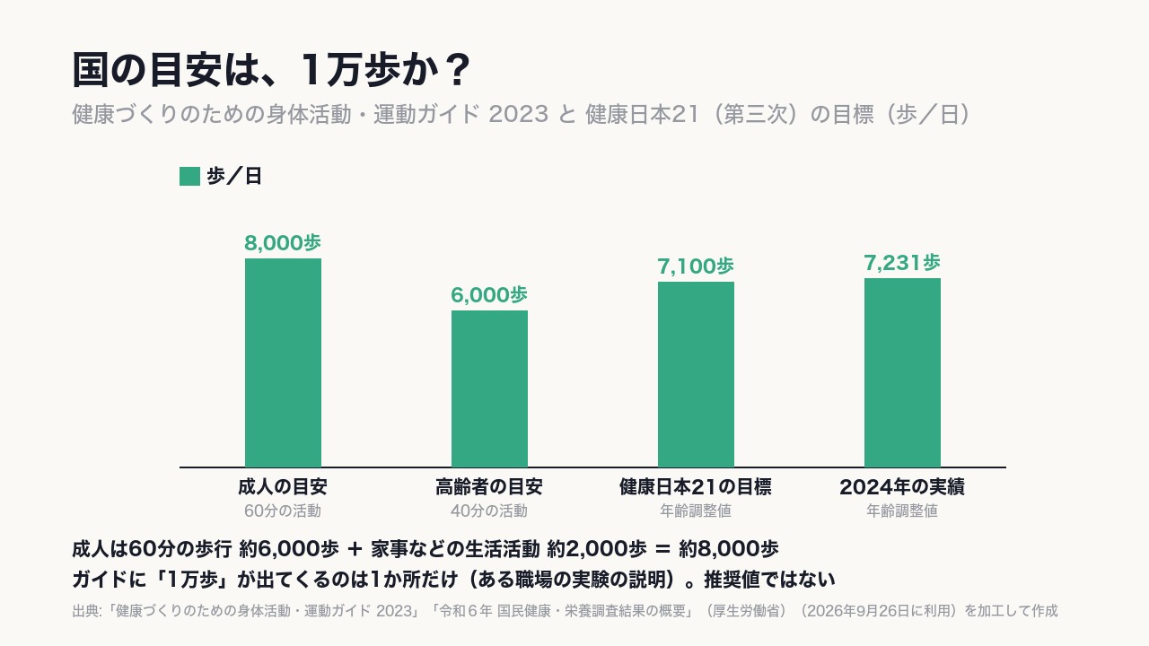 国のガイド(2023)の目安は、成人で《約8,000歩》以上、高齢者で約6,000歩以上。