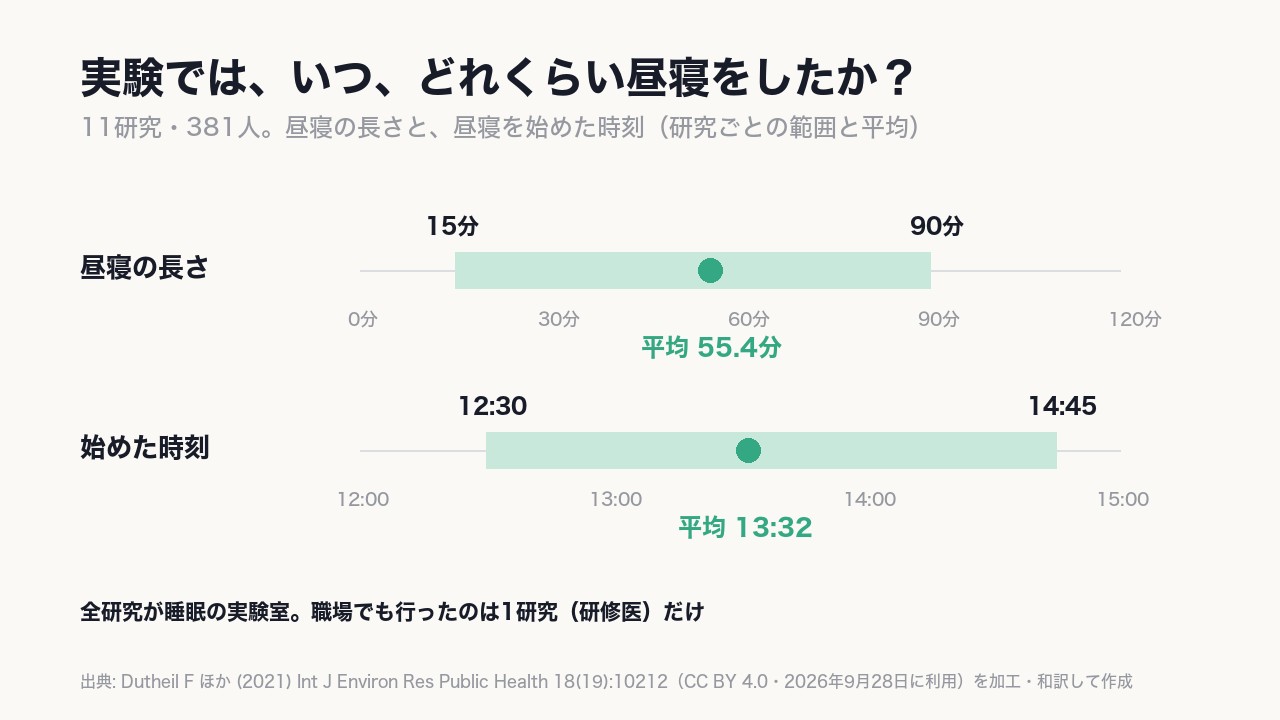 昼寝は15〜90分（平均55.4分）、始めた時刻の平均は午後1時32分。〈ほぼすべての研究が睡眠の実験室〉で行われ、職場で行ったのは1研究だけ。