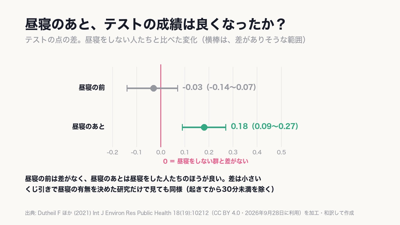 昼寝の前は差がなく（マイナス0.03）、昼寝のあとは昼寝をした人たちのほうが良かった（《0.18》、0.09〜0.27）。差は小さい。