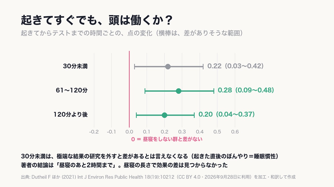 点の差は起きてから2時間まで見られた。〈起きてから30分未満は結果が割れる〉（睡眠慣性）。