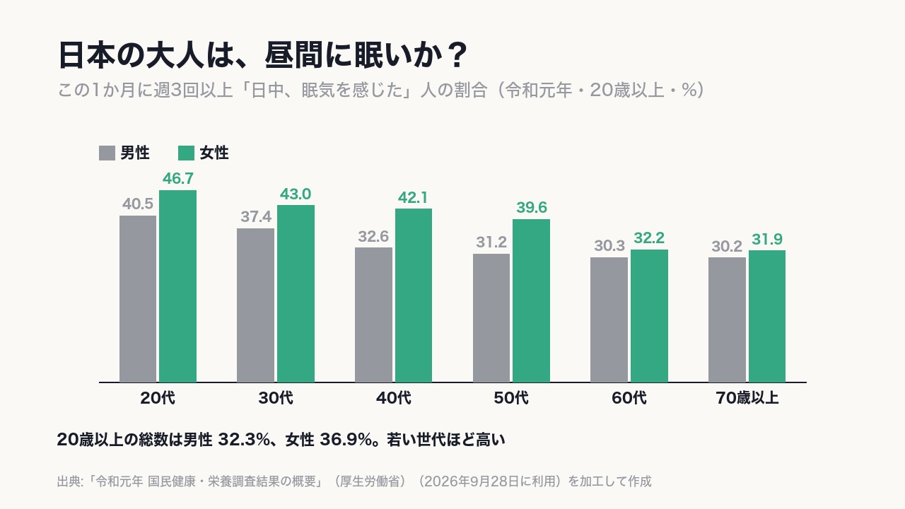 週3回以上、日中に眠気を感じた人は男性32.3%、女性《36.9%》。20代の女性は46.7%。