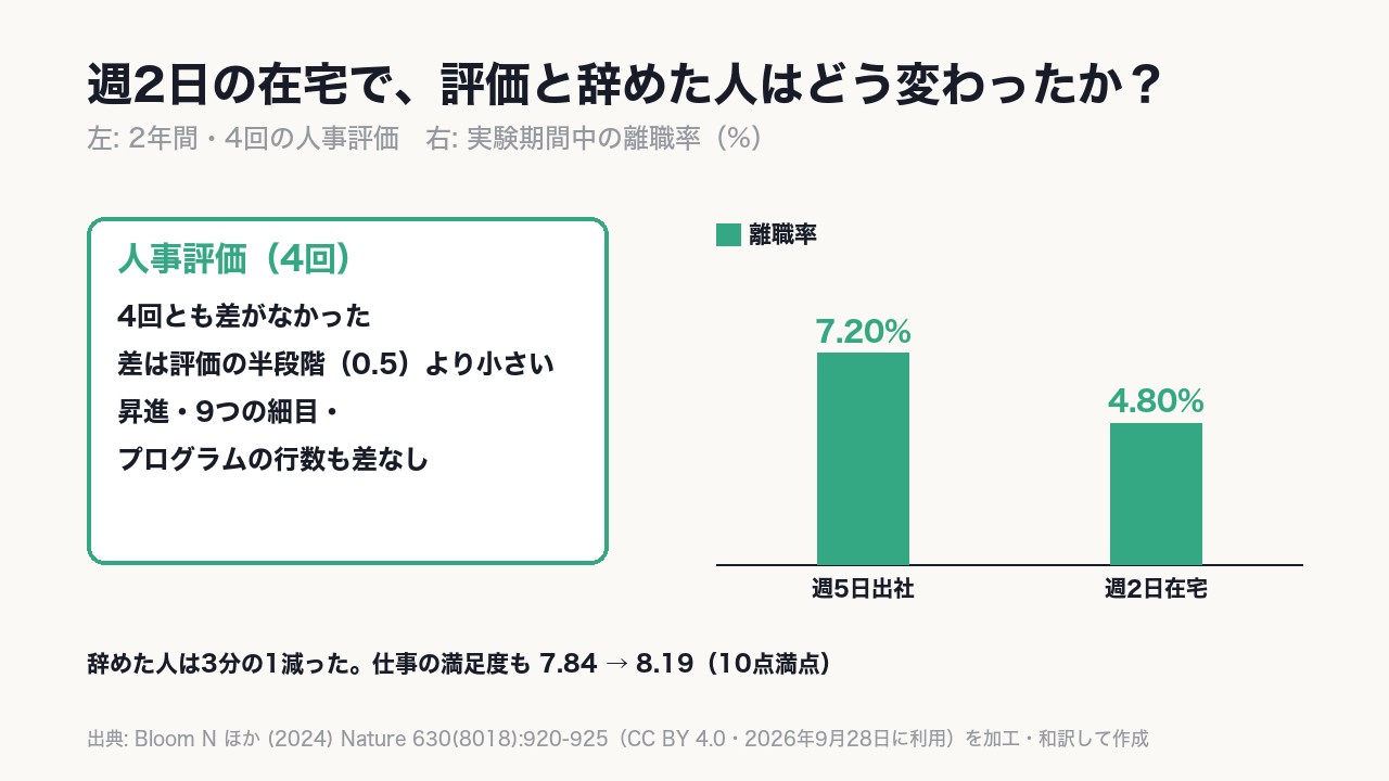 2年間・4回の人事評価は差がなく、差は評価の半段階より小さい。離職率は7.20%から《4.80%》へ、3分の1減った。