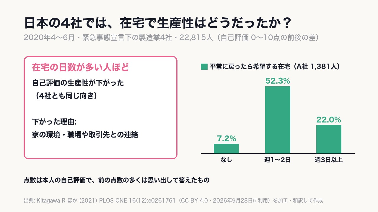 2020年4〜6月の製造業4社・22,815人では、在宅の日数が多い人ほど自己評価の生産性が下がった。理由は〈家の環境と連絡の難しさ〉。