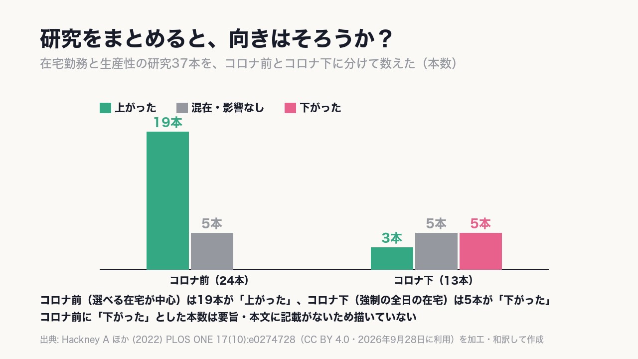 コロナ前は《24本中19本》が「上がった」、コロナ下は13本中5本が「下がった」。選べる在宅か、強制の全日の在宅かで向きが割れる。