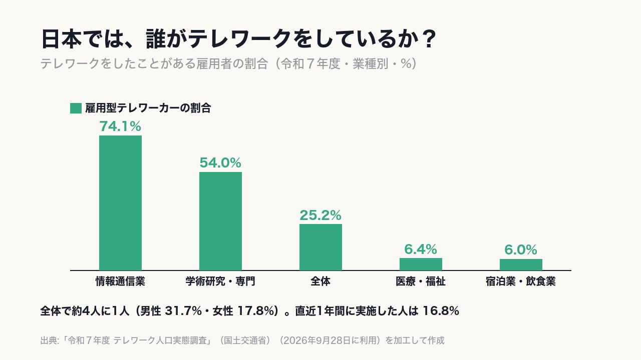 テレワークをしたことがある雇用者は《25.2%》。情報通信業74.1%から宿泊業・飲食業6.0%まで、業種で大きく違う。