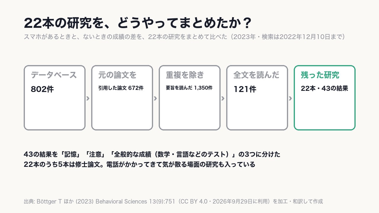 802件と672件、合わせて1,474件の候補から《22本の研究・43の結果》にまとめた(1本の研究が複数の結果を報告するため)。