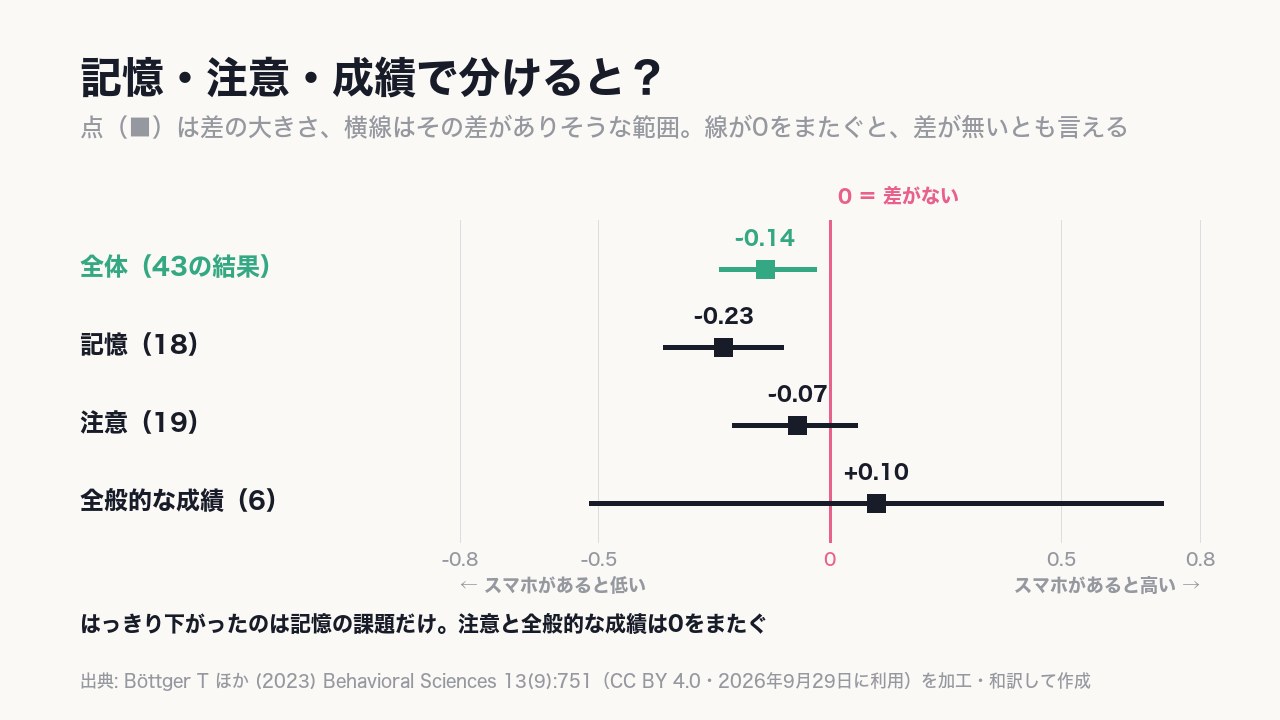 はっきり下がったのは記憶の課題(《マイナス0.23》)だけ。注意と全般的な成績は差がはっきりしない。